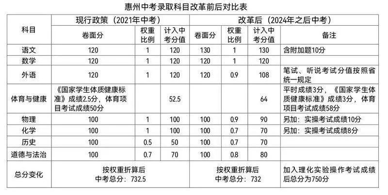 中考倒计时!惠州考生必看:2022年的新变化有哪些? 第3张