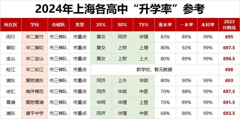 不知道中考志愿怎么填?如何定位?先看看高中梯队排名吧! 第4张
