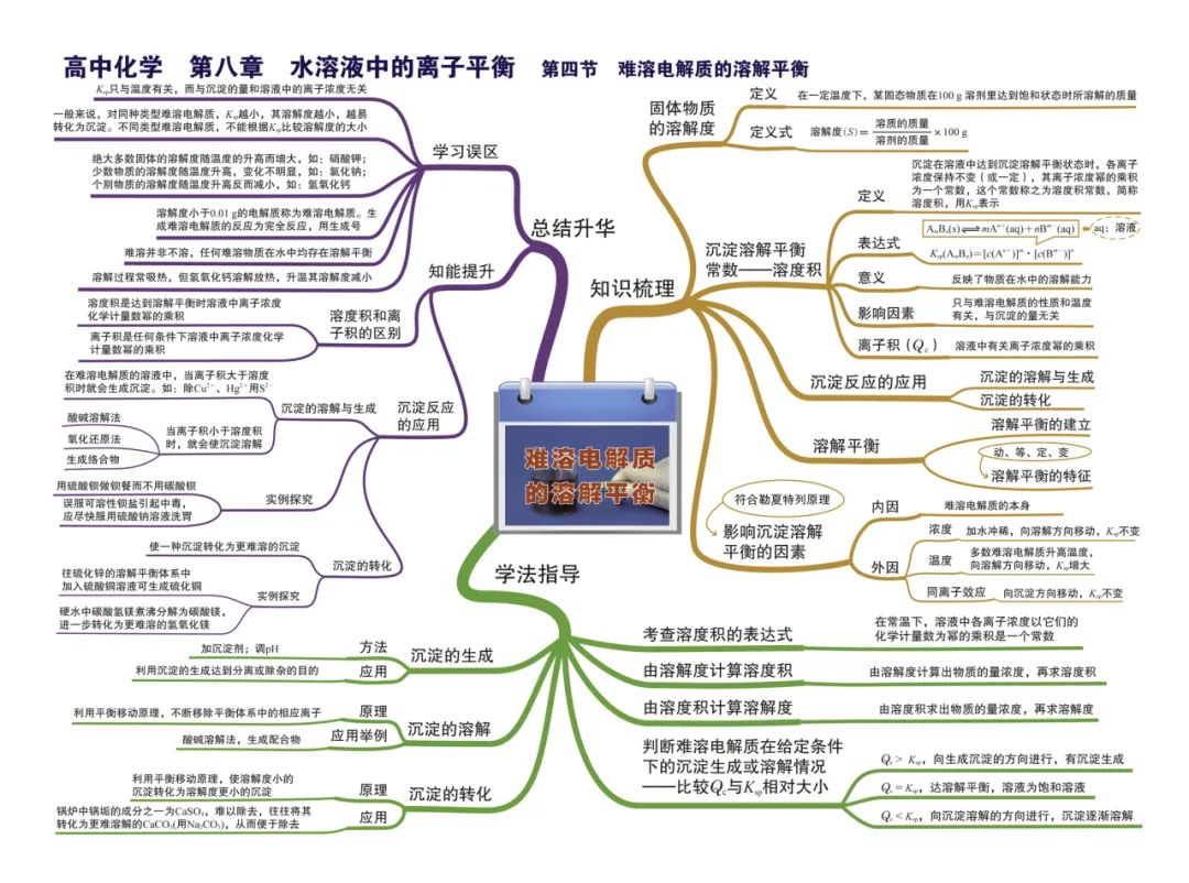 2024新高考化学考前核心要点,吃透稳得高分! 第31张 2024新高考化学考前核心要点,吃透稳得高分! 第31张