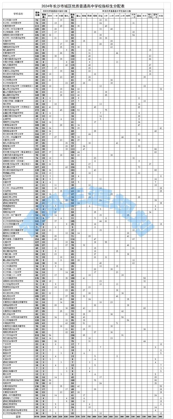 2024年的长沙中等生中考形式严峻!! 第1张