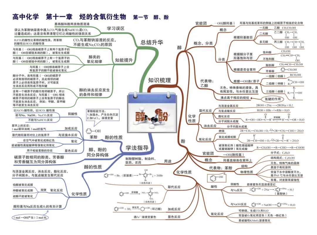 2024新高考化学考前核心要点,吃透稳得高分! 第38张 2024新高考化学考前核心要点,吃透稳得高分! 第38张