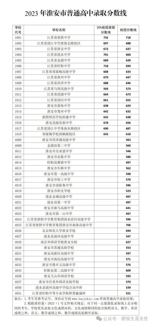 中考填报志愿今天开始!选择学校要适合 朗恒为你填志愿支招!【附往年分数线参考】 第3张 中考填报志愿今天开始!选择学校要适合 朗恒为你填志愿支招!【附往年分数线参考】 第3张