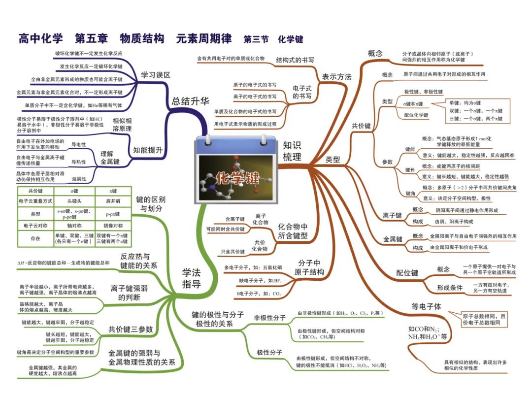 2024新高考化学考前核心要点,吃透稳得高分! 第21张 2024新高考化学考前核心要点,吃透稳得高分! 第21张