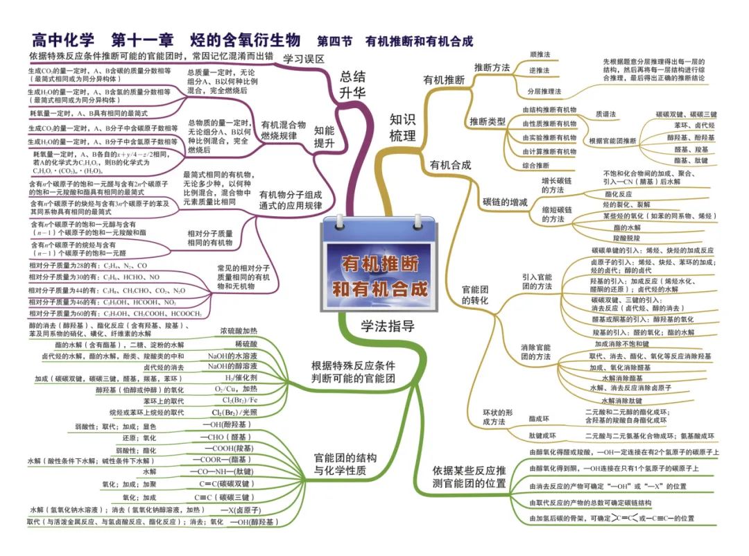 2024新高考化学考前核心要点,吃透稳得高分! 第41张 2024新高考化学考前核心要点,吃透稳得高分! 第41张