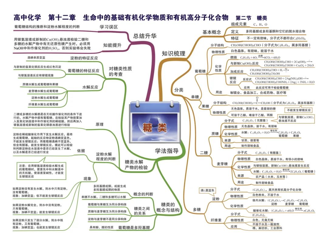 2024新高考化学考前核心要点,吃透稳得高分! 第43张 2024新高考化学考前核心要点,吃透稳得高分! 第43张