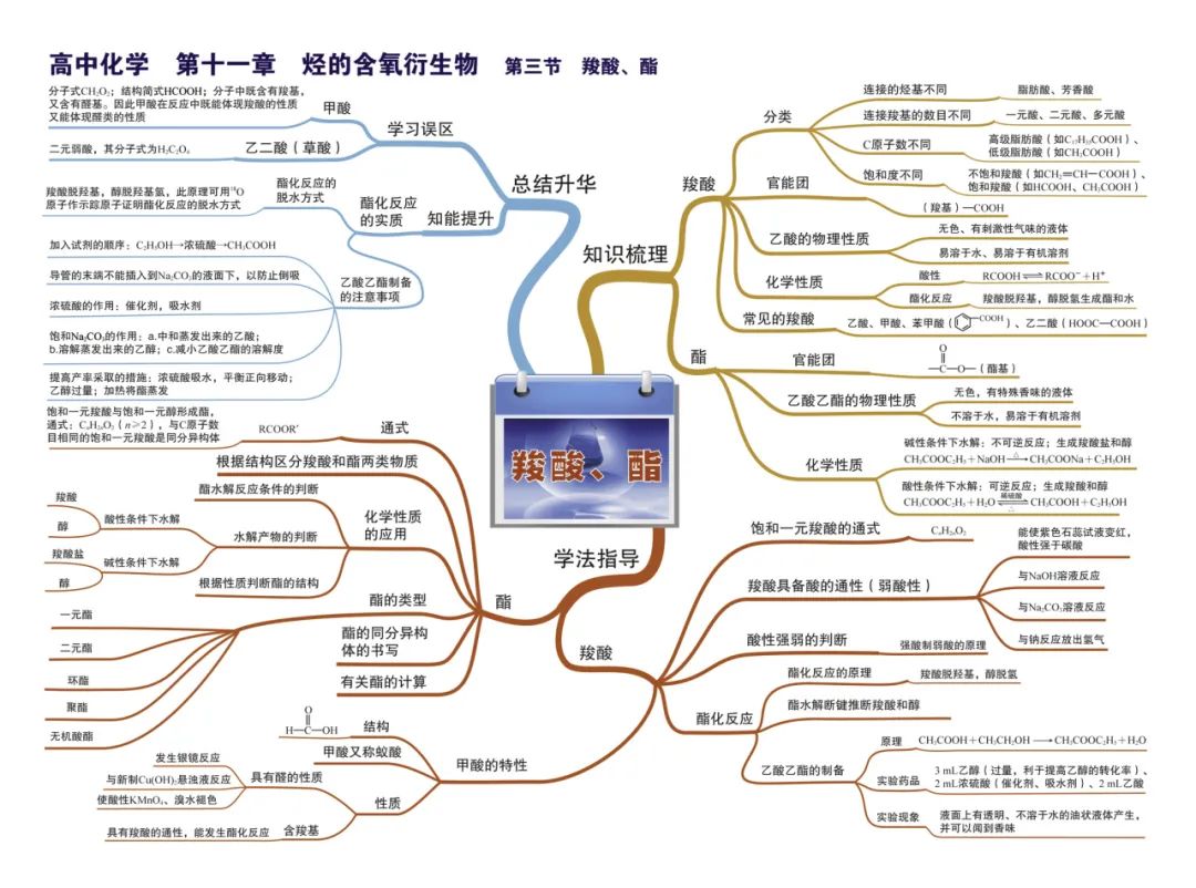 2024新高考化学考前核心要点,吃透稳得高分! 第40张 2024新高考化学考前核心要点,吃透稳得高分! 第40张