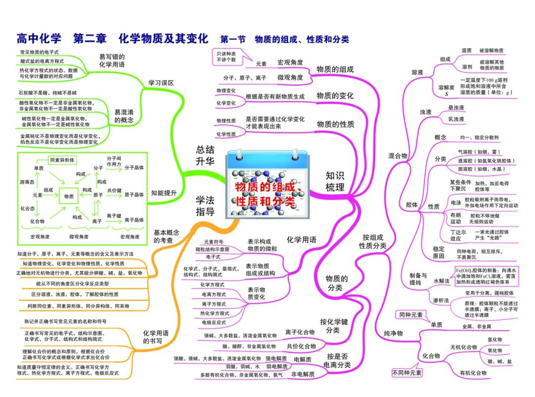 2024新高考化学考前核心要点,吃透稳得高分! 第7张 2024新高考化学考前核心要点,吃透稳得高分! 第7张