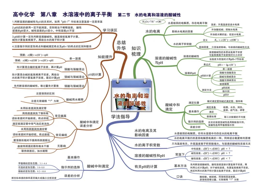 2024新高考化学考前核心要点,吃透稳得高分! 第29张 2024新高考化学考前核心要点,吃透稳得高分! 第29张