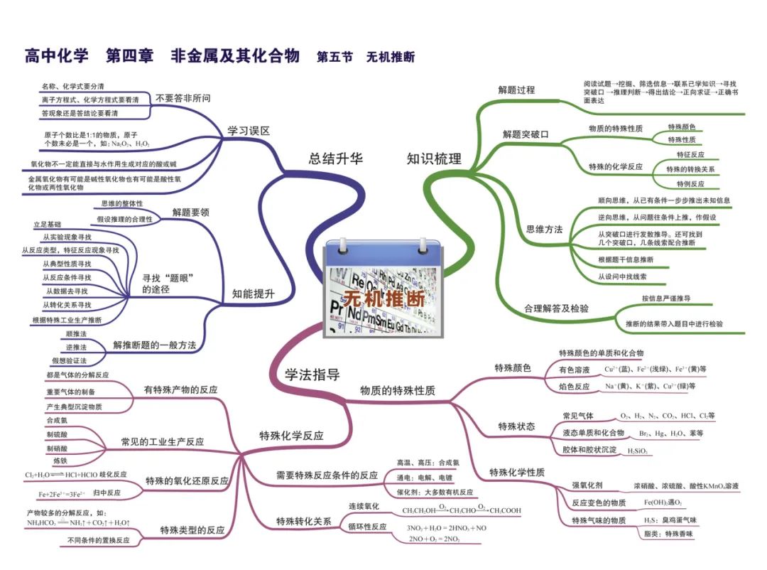 2024新高考化学考前核心要点,吃透稳得高分! 第18张 2024新高考化学考前核心要点,吃透稳得高分! 第18张