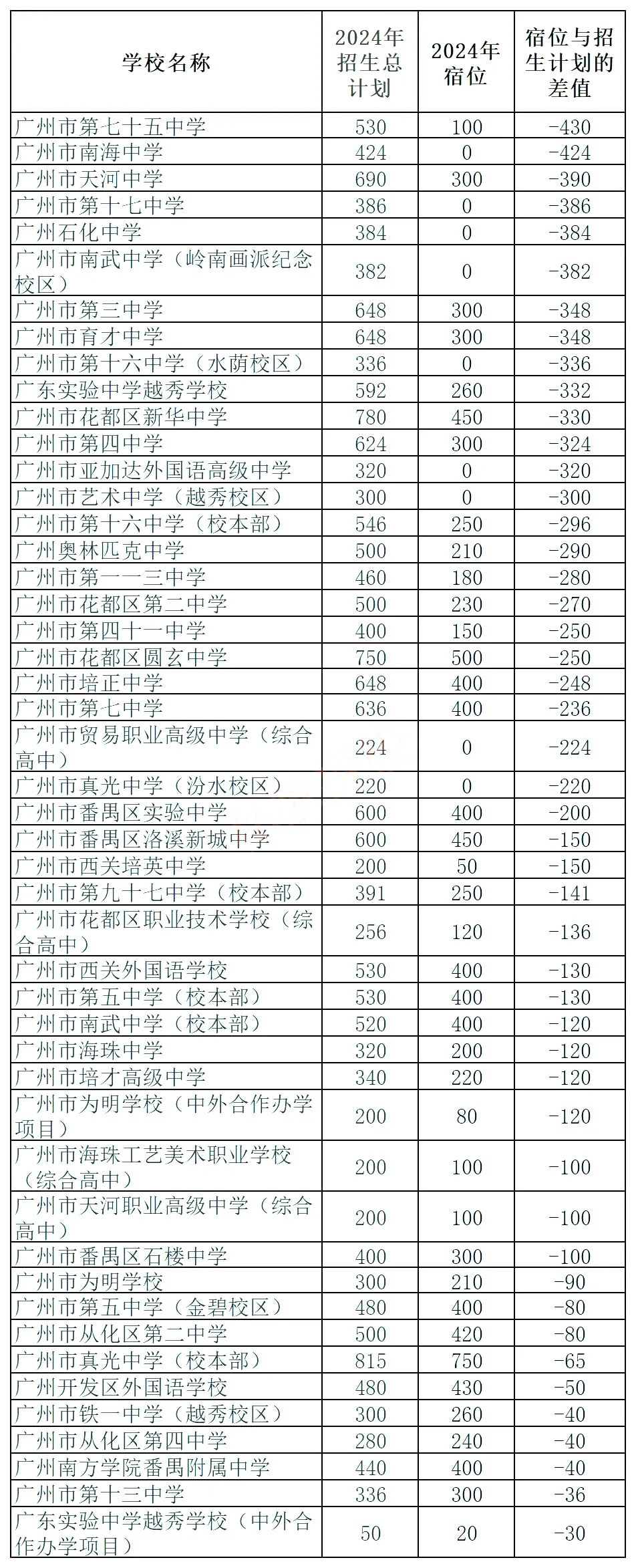 中考关注 | 2024年广州市高中宿位情况汇总 第3张