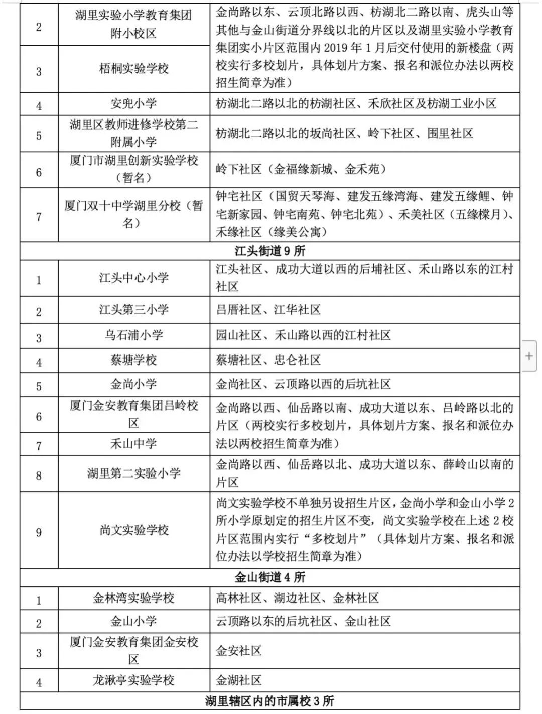 2024年最新湖里区小学入学政策公布!湖里区幼升小划片范围、报名入口 第2张