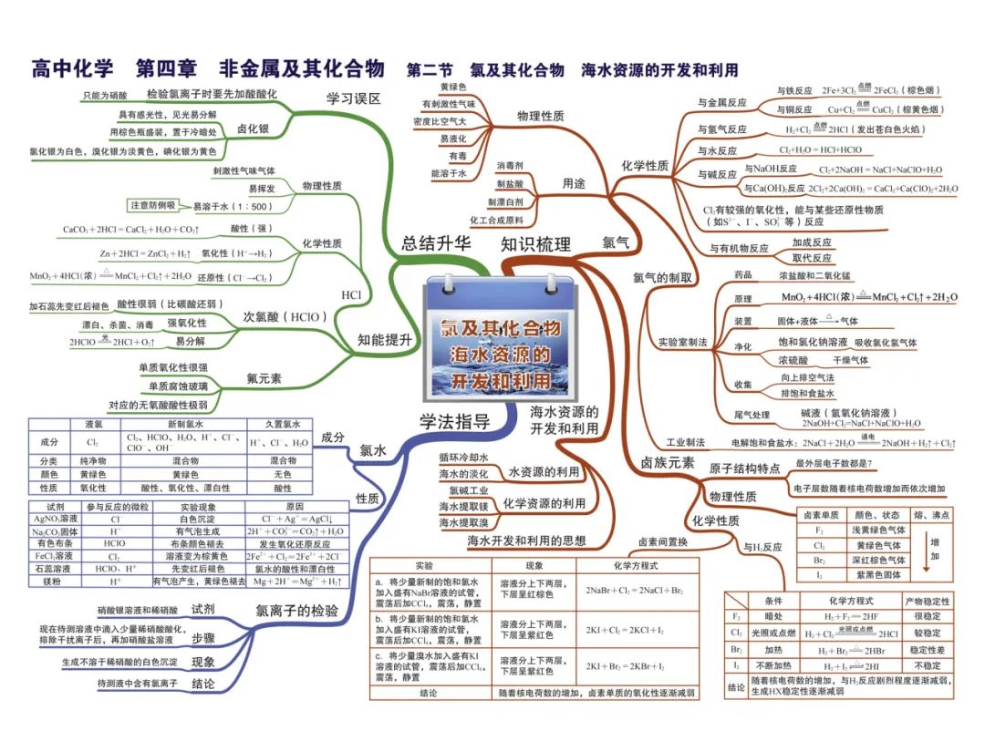 2024新高考化学考前核心要点,吃透稳得高分! 第15张 2024新高考化学考前核心要点,吃透稳得高分! 第15张