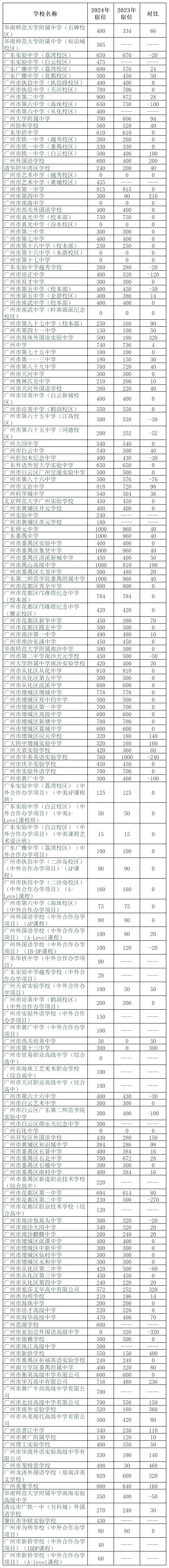 中考关注 | 2024年广州市高中宿位情况汇总 第4张