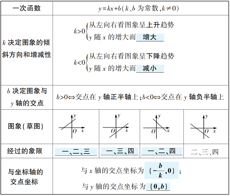 【中考数学总复习11】——函数及其图像 第4张 【中考数学总复习11】——函数及其图像 第4张