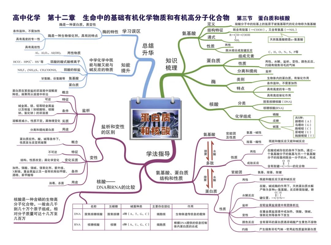 2024新高考化学考前核心要点,吃透稳得高分! 第44张 2024新高考化学考前核心要点,吃透稳得高分! 第44张