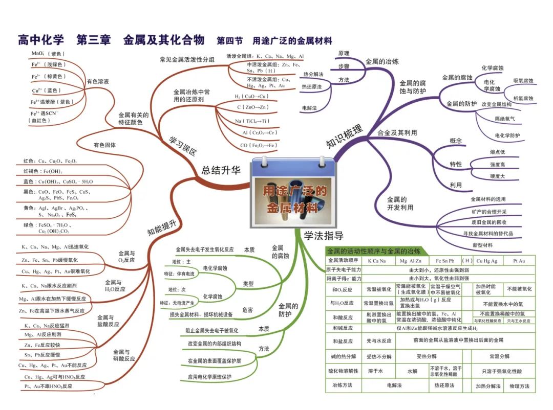 2024新高考化学考前核心要点,吃透稳得高分! 第13张 2024新高考化学考前核心要点,吃透稳得高分! 第13张