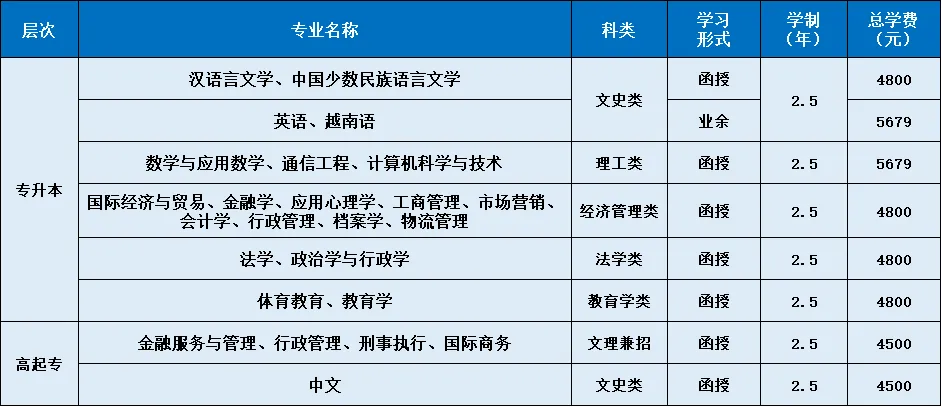 2024年广西民族大学成人高考(函授学历)报名招生专业介绍 第8张 2024年广西民族大学成人高考(函授学历)报名招生专业介绍 第8张