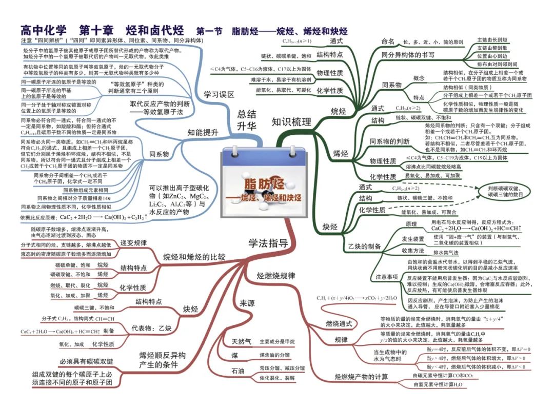 2024新高考化学考前核心要点,吃透稳得高分! 第35张 2024新高考化学考前核心要点,吃透稳得高分! 第35张