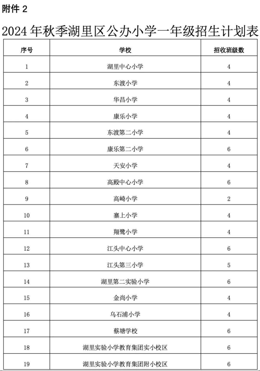 2024年最新湖里区小学入学政策公布!湖里区幼升小划片范围、报名入口 第4张