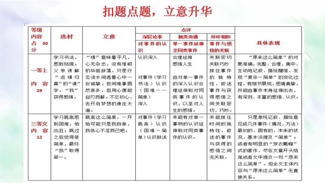 【作文指导】中考作文复习课件:主题“响”一点 第24张