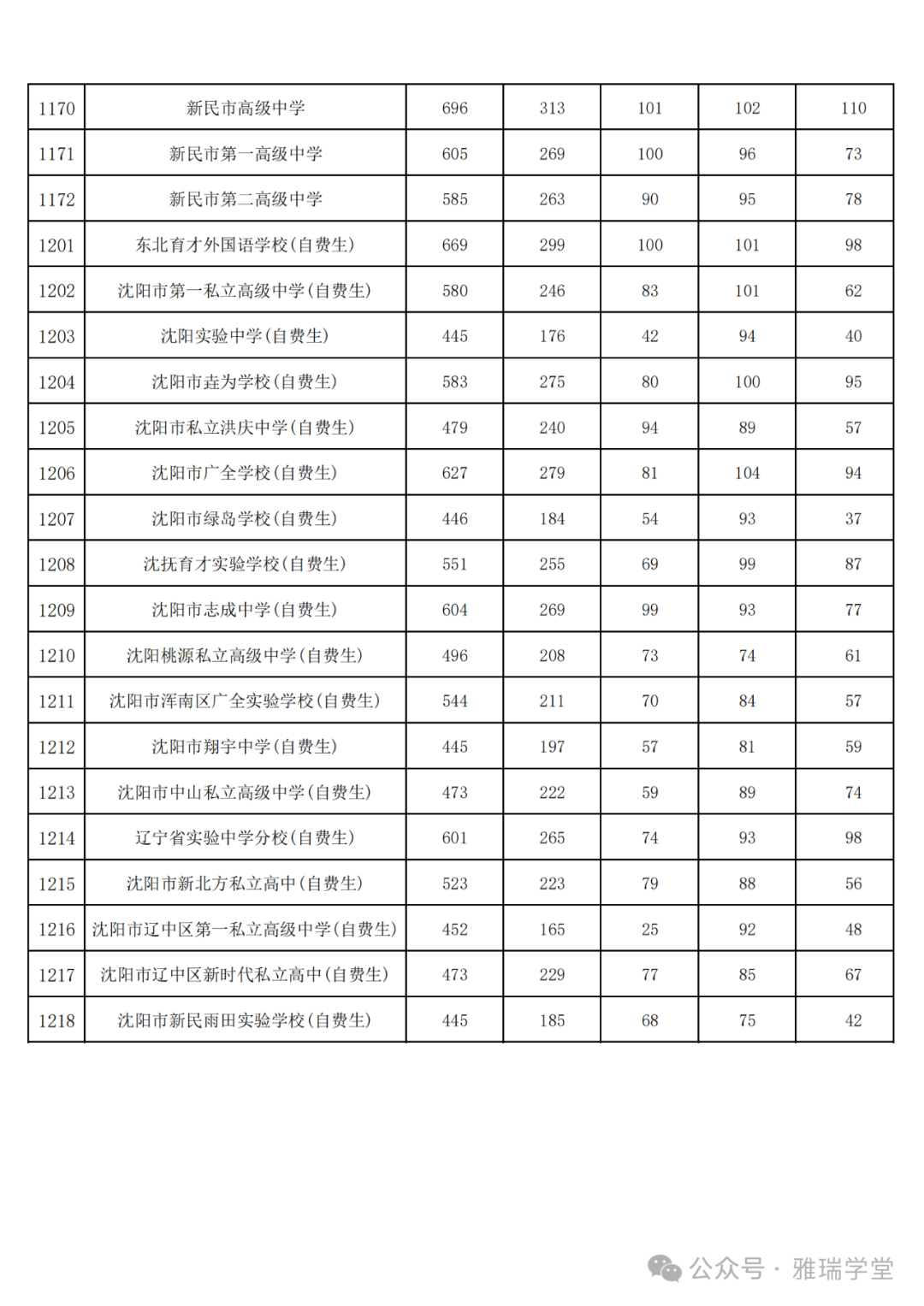 2024年沈阳中考志愿填报,2023年中考录取分数参考 第4张