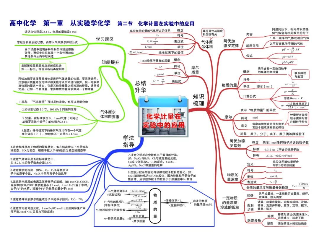 2024新高考化学考前核心要点,吃透稳得高分! 第6张 2024新高考化学考前核心要点,吃透稳得高分! 第6张