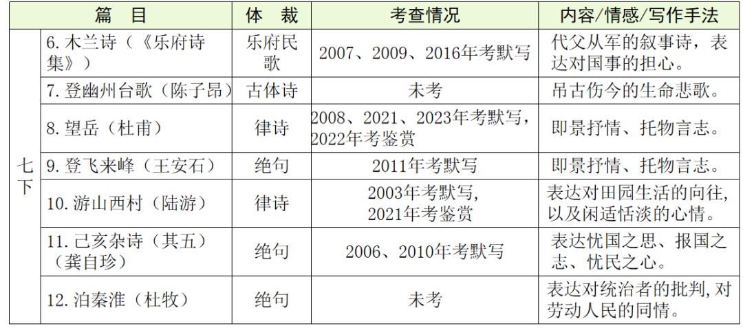 【中考语文】古诗文近三年中考真题+考情分析+考点突破 第26张