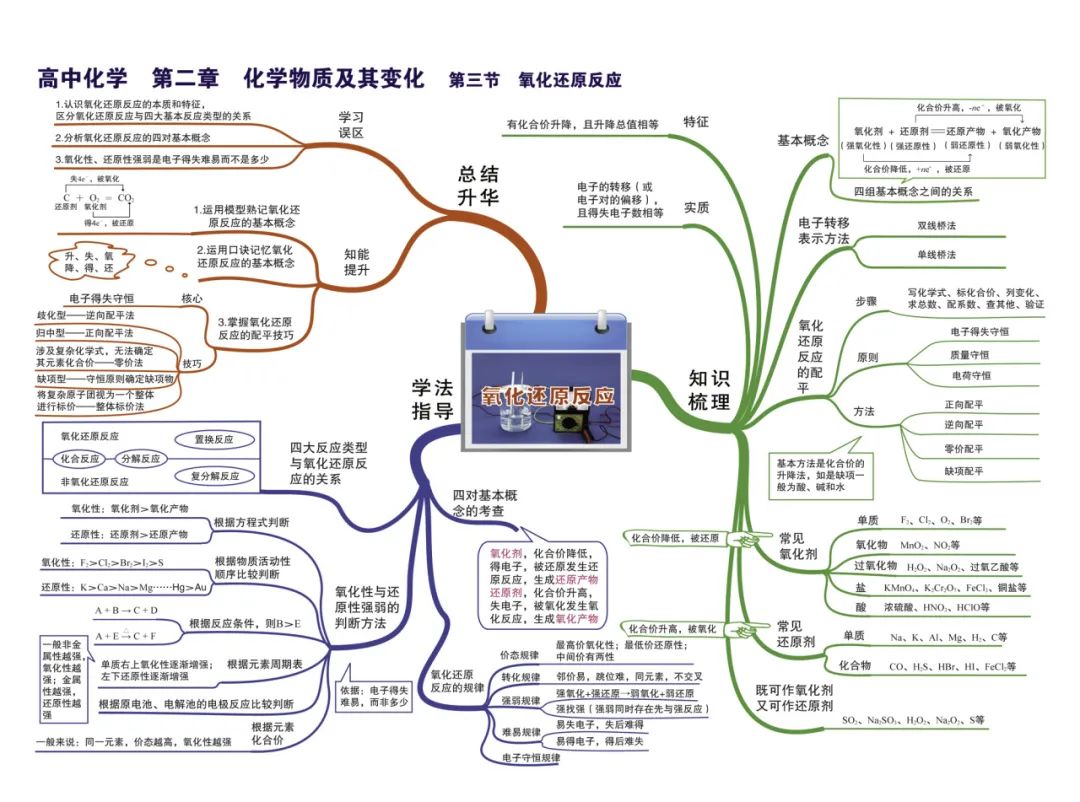 2024新高考化学考前核心要点,吃透稳得高分! 第9张 2024新高考化学考前核心要点,吃透稳得高分! 第9张