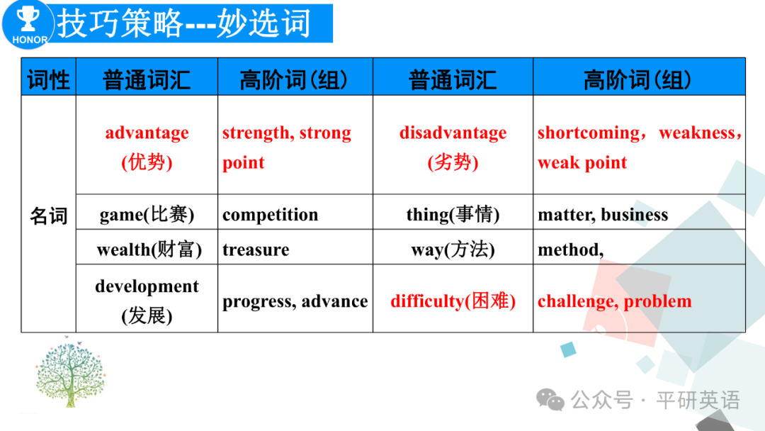 中考复课|中考复习---考场书面表达答题策略 第18张