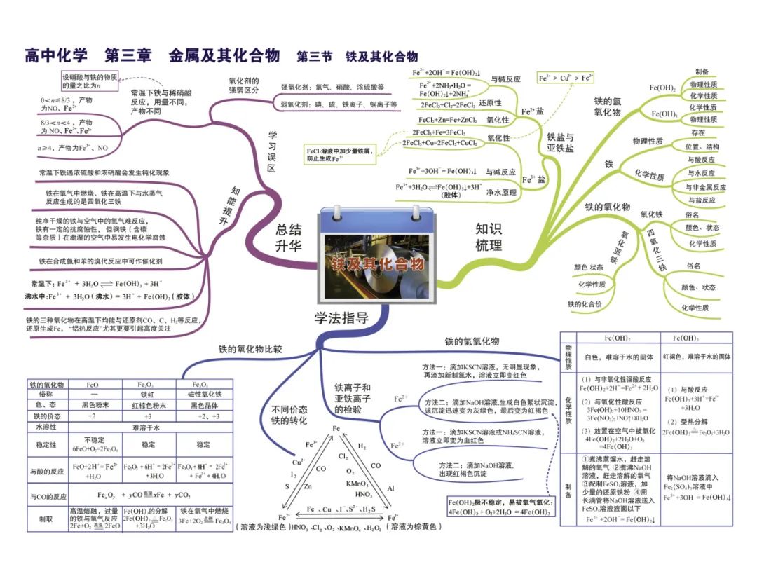 2024新高考化学考前核心要点,吃透稳得高分! 第12张 2024新高考化学考前核心要点,吃透稳得高分! 第12张