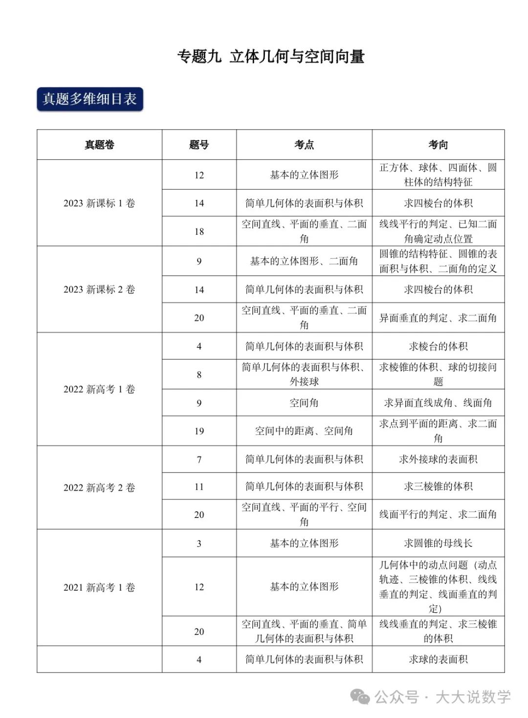 高考最后冲刺专项之《立体几何与空间向量》 第2张 高考最后冲刺专项之《立体几何与空间向量》 第2张