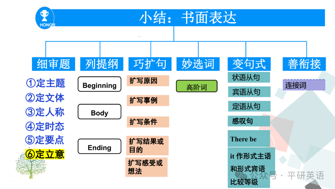中考复课|中考复习---考场书面表达答题策略 第32张