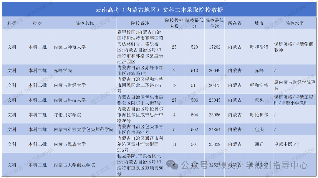 云南高考(内蒙古地区)二本录取院校数据 第3张