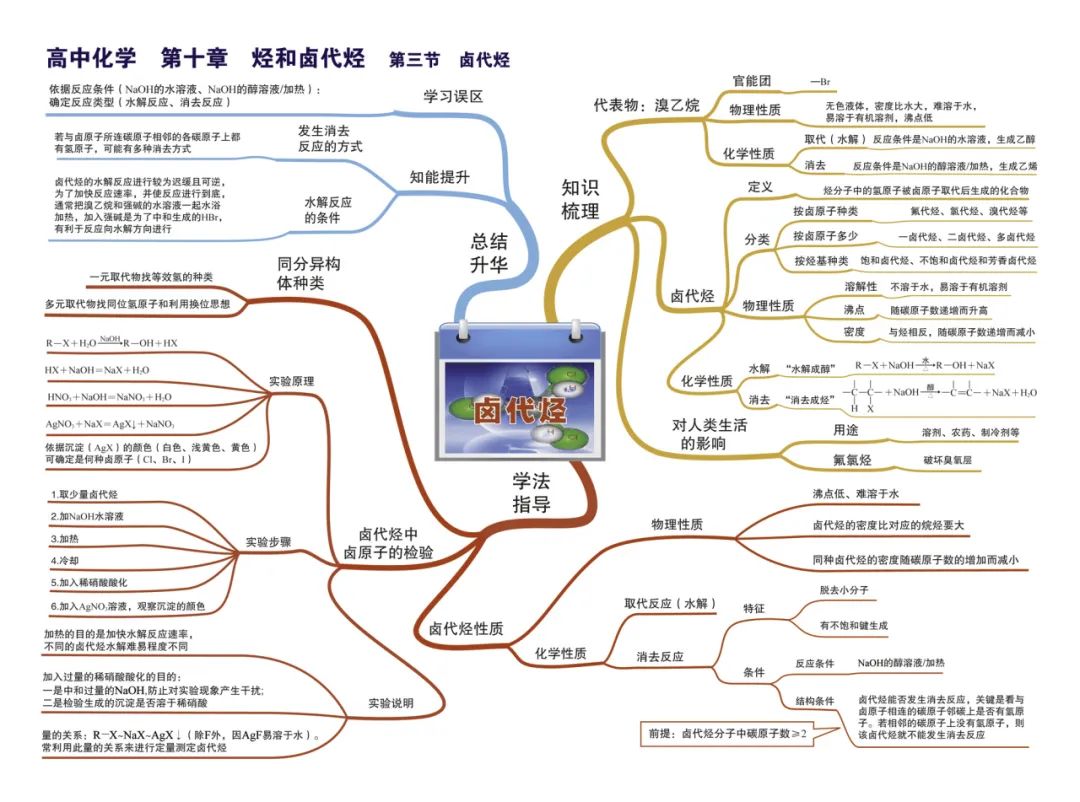 2024新高考化学考前核心要点,吃透稳得高分! 第37张 2024新高考化学考前核心要点,吃透稳得高分! 第37张