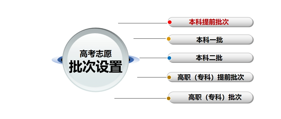 陕西高考志愿填报政策重大变动!一本增至12个院校志愿;艺术类本科志愿分为优师专项段、本科校考段、本科统考段三段. 第2张 陕西高考志愿填报政策重大变动!一本增至12个院校志愿;艺术类本科志愿分为优师专项段、本科校考段、本科统考段三段. 第2张