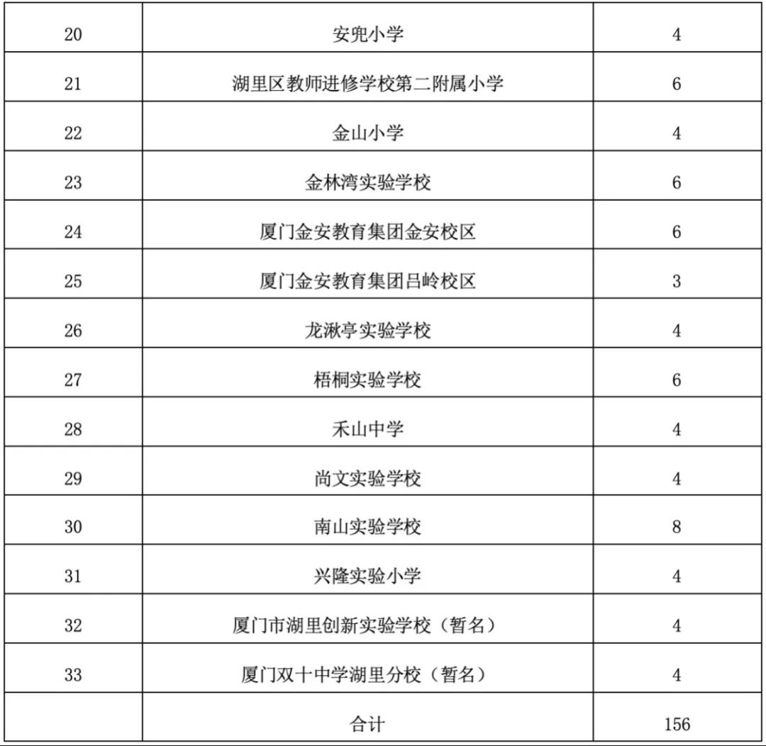 2024年最新湖里区小学入学政策公布!湖里区幼升小划片范围、报名入口 第5张