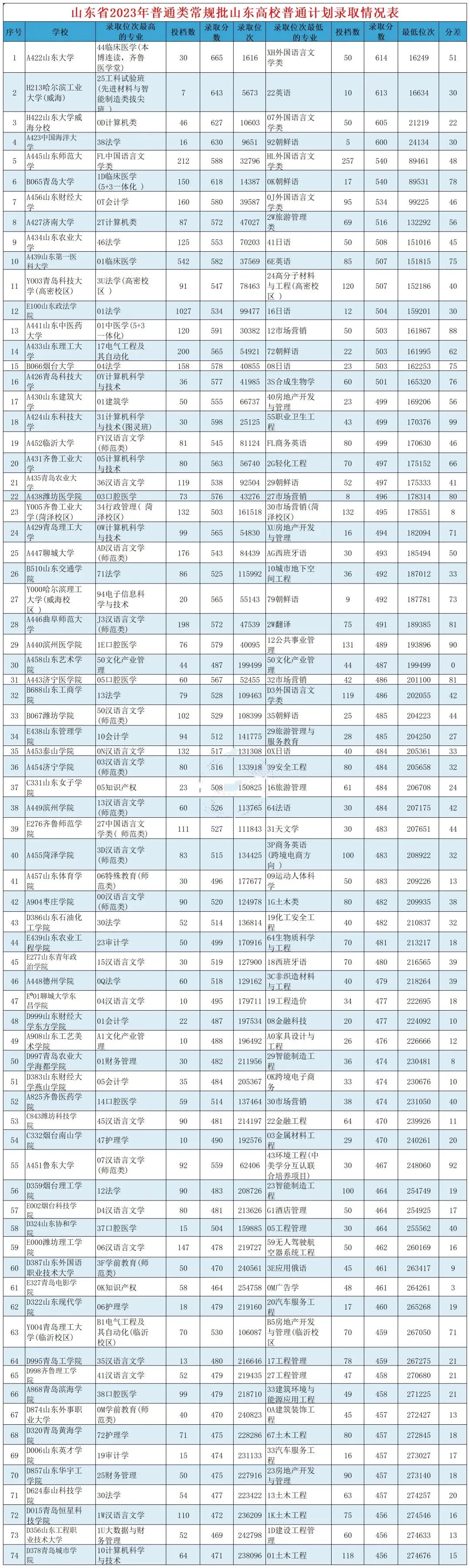 70万!山东2024高考参加人数,6选3选考大数据,山东本科大学分数线出炉! 第2张
