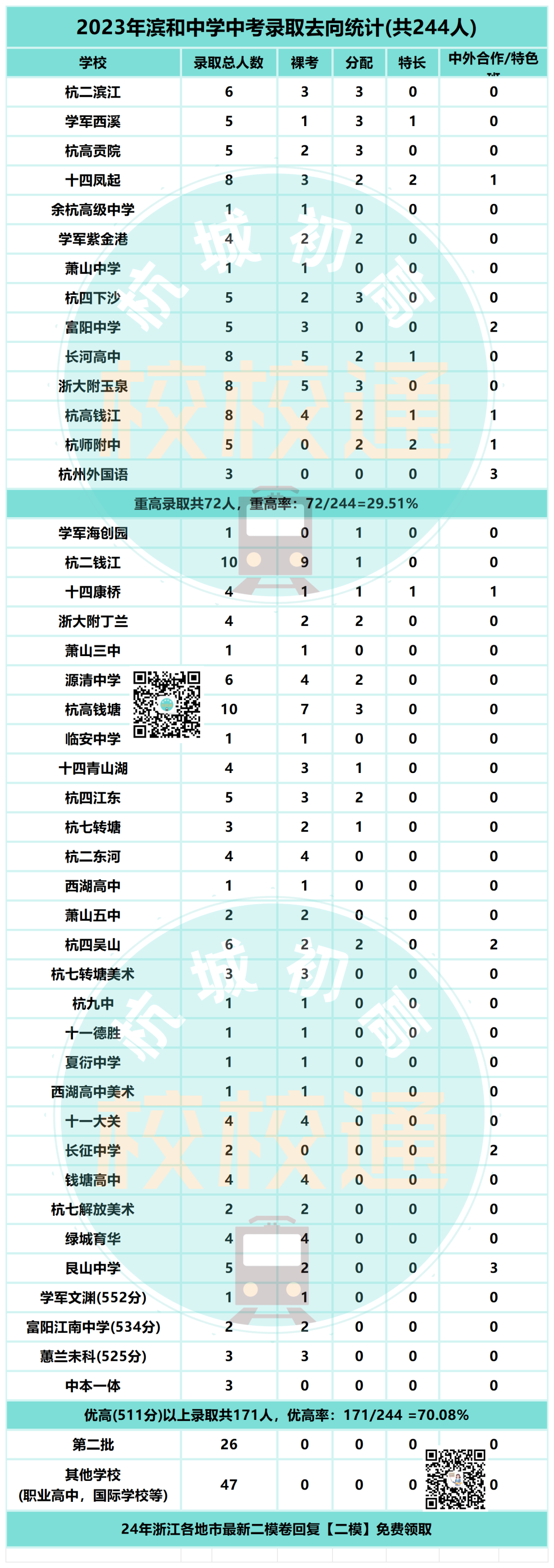 中考数据大汇总!内附杭州44所初中学校重高、优高、分配生、裸考等详细数据! 第7张 中考数据大汇总!内附杭州44所初中学校重高、优高、分配生、裸考等详细数据! 第7张
