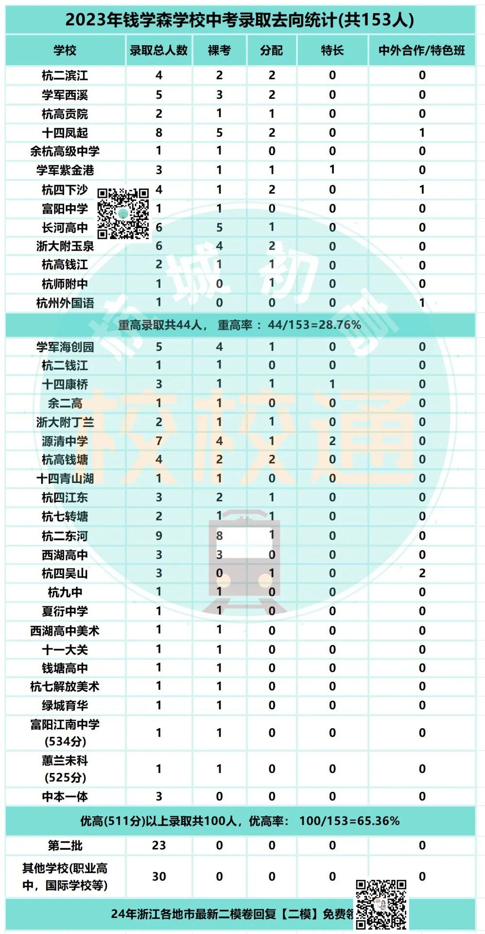 中考数据大汇总!内附杭州44所初中学校重高、优高、分配生、裸考等详细数据! 第33张 中考数据大汇总!内附杭州44所初中学校重高、优高、分配生、裸考等详细数据! 第33张