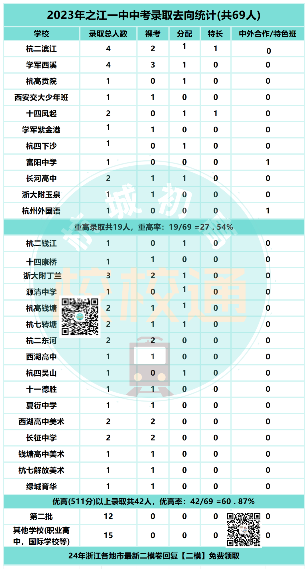 中考数据大汇总!内附杭州44所初中学校重高、优高、分配生、裸考等详细数据! 第17张 中考数据大汇总!内附杭州44所初中学校重高、优高、分配生、裸考等详细数据! 第17张