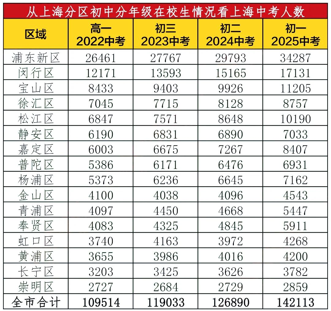 中考前后转轨小高峰!不同中考分数段如何定位上海国际学校? 第2张 中考前后转轨小高峰!不同中考分数段如何定位上海国际学校? 第2张