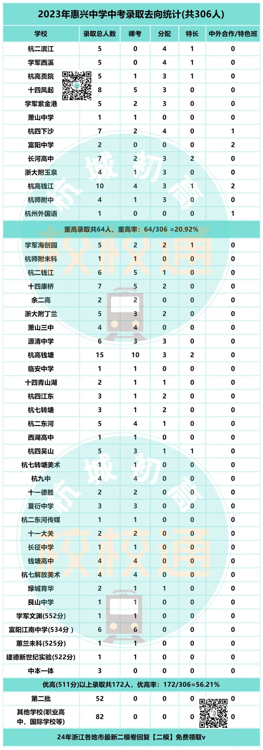 中考数据大汇总!内附杭州44所初中学校重高、优高、分配生、裸考等详细数据! 第37张 中考数据大汇总!内附杭州44所初中学校重高、优高、分配生、裸考等详细数据! 第37张