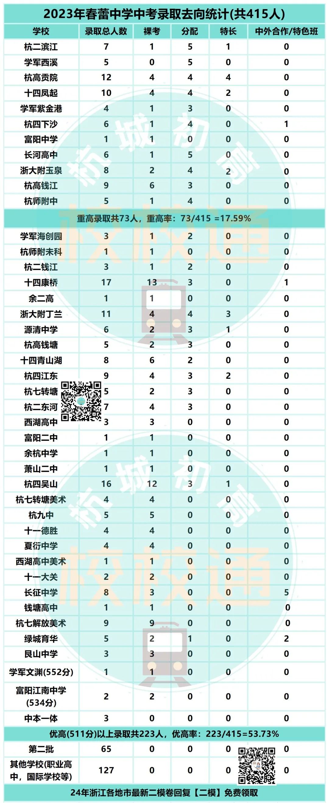中考数据大汇总!内附杭州44所初中学校重高、优高、分配生、裸考等详细数据! 第28张 中考数据大汇总!内附杭州44所初中学校重高、优高、分配生、裸考等详细数据! 第28张