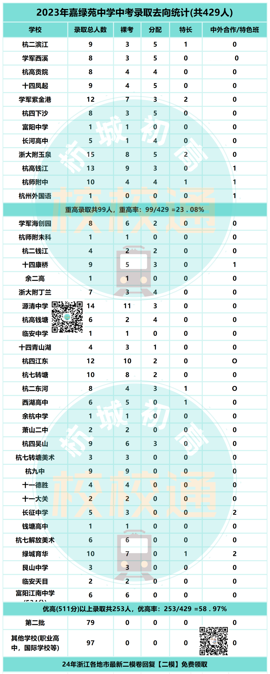 中考数据大汇总!内附杭州44所初中学校重高、优高、分配生、裸考等详细数据! 第20张 中考数据大汇总!内附杭州44所初中学校重高、优高、分配生、裸考等详细数据! 第20张