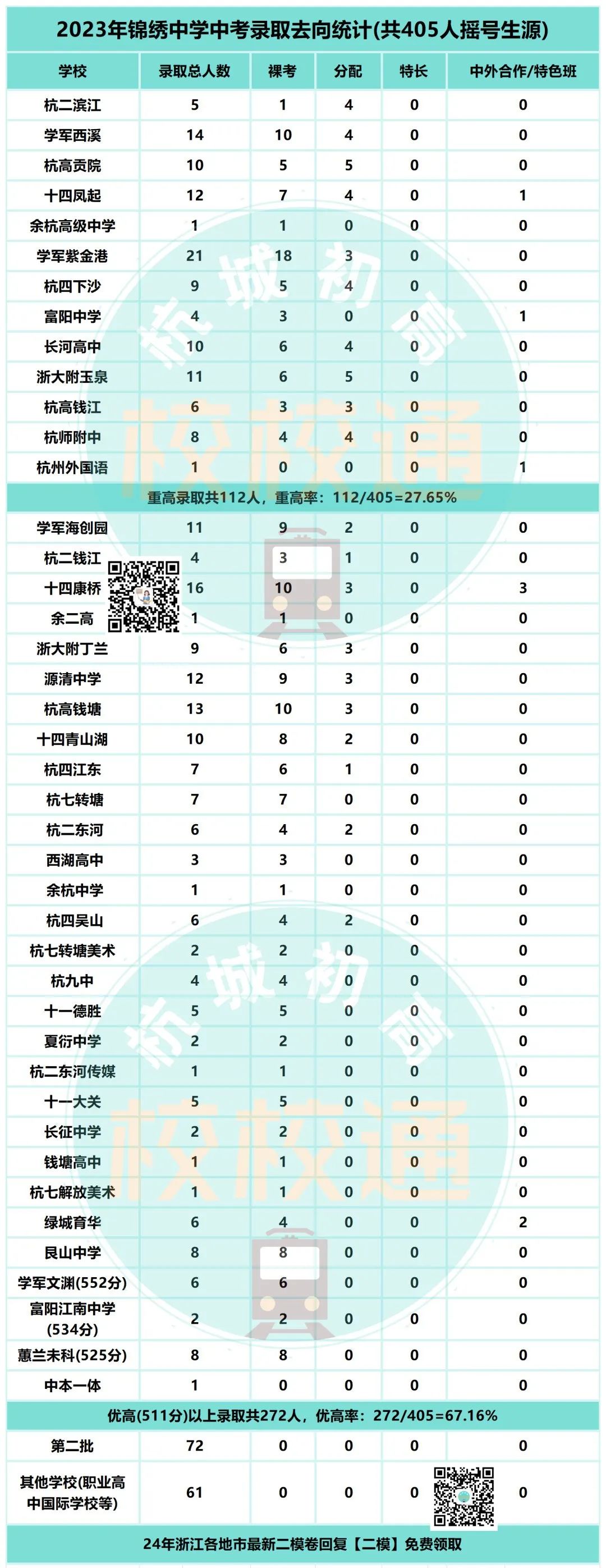 中考数据大汇总!内附杭州44所初中学校重高、优高、分配生、裸考等详细数据! 第27张 中考数据大汇总!内附杭州44所初中学校重高、优高、分配生、裸考等详细数据! 第27张