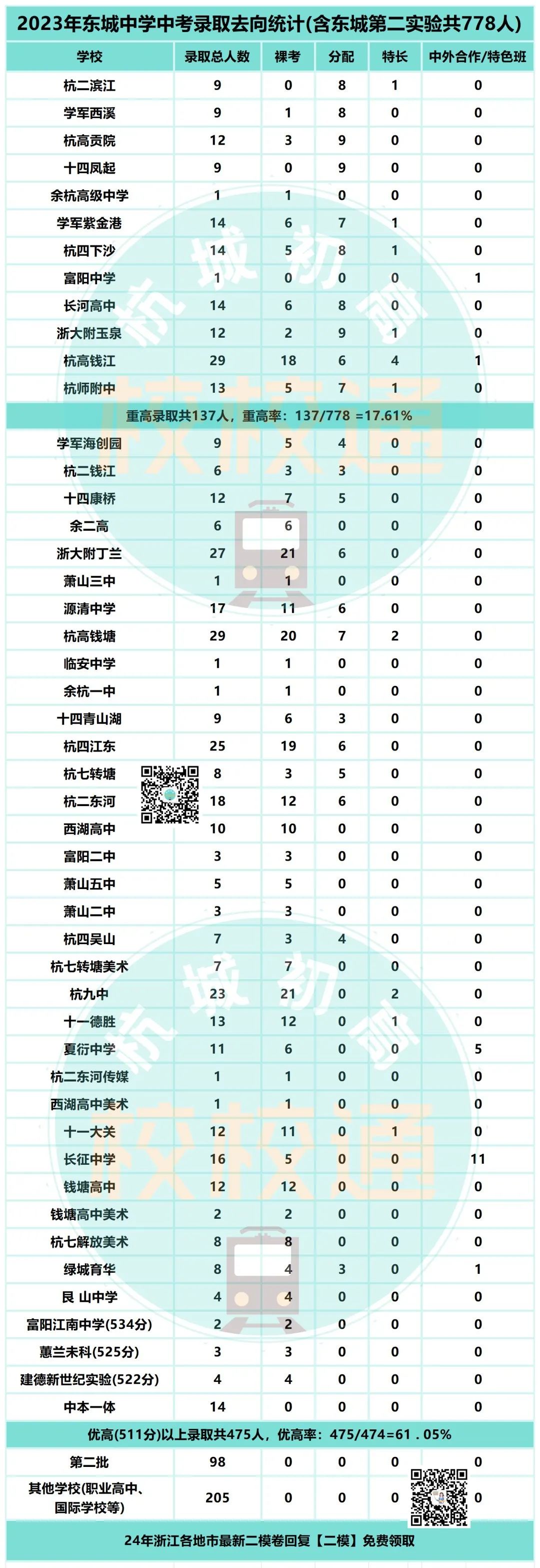 中考数据大汇总!内附杭州44所初中学校重高、优高、分配生、裸考等详细数据! 第40张 中考数据大汇总!内附杭州44所初中学校重高、优高、分配生、裸考等详细数据! 第40张