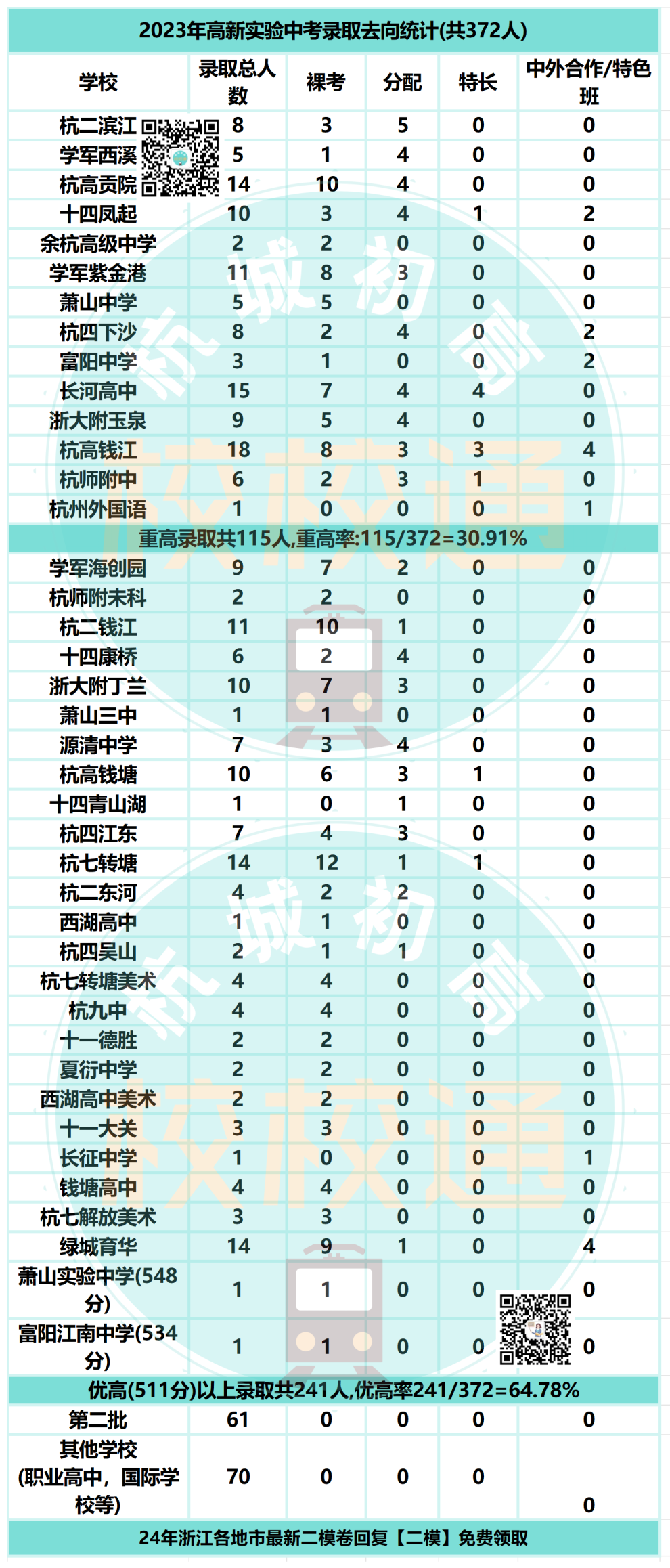 中考数据大汇总!内附杭州44所初中学校重高、优高、分配生、裸考等详细数据! 第4张 中考数据大汇总!内附杭州44所初中学校重高、优高、分配生、裸考等详细数据! 第4张