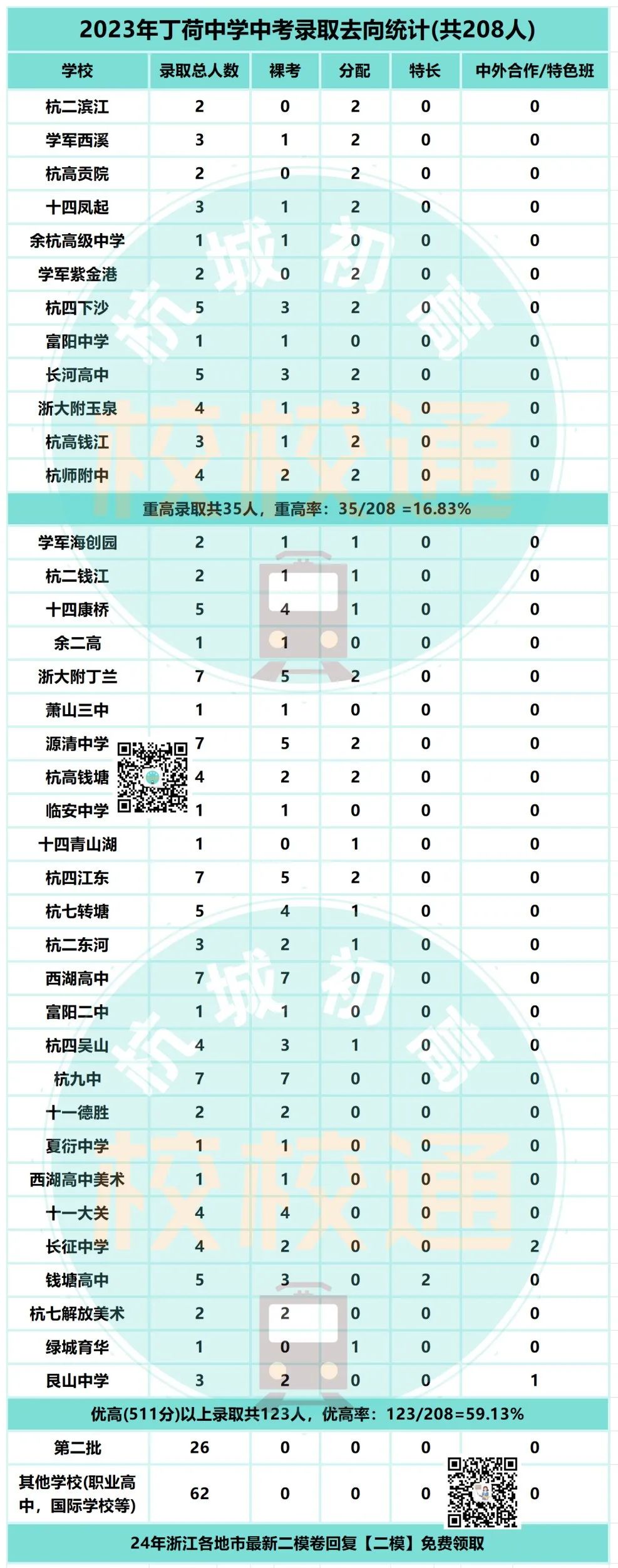 中考数据大汇总!内附杭州44所初中学校重高、优高、分配生、裸考等详细数据! 第41张 中考数据大汇总!内附杭州44所初中学校重高、优高、分配生、裸考等详细数据! 第41张