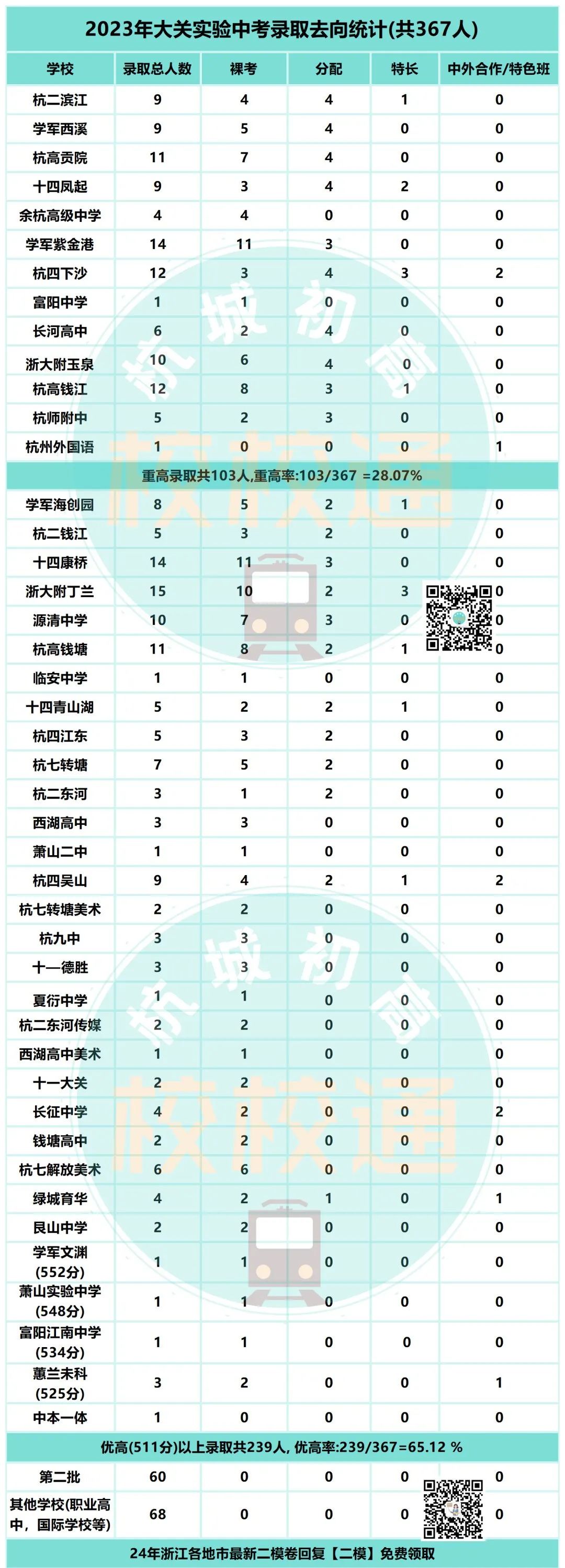 中考数据大汇总!内附杭州44所初中学校重高、优高、分配生、裸考等详细数据! 第26张 中考数据大汇总!内附杭州44所初中学校重高、优高、分配生、裸考等详细数据! 第26张