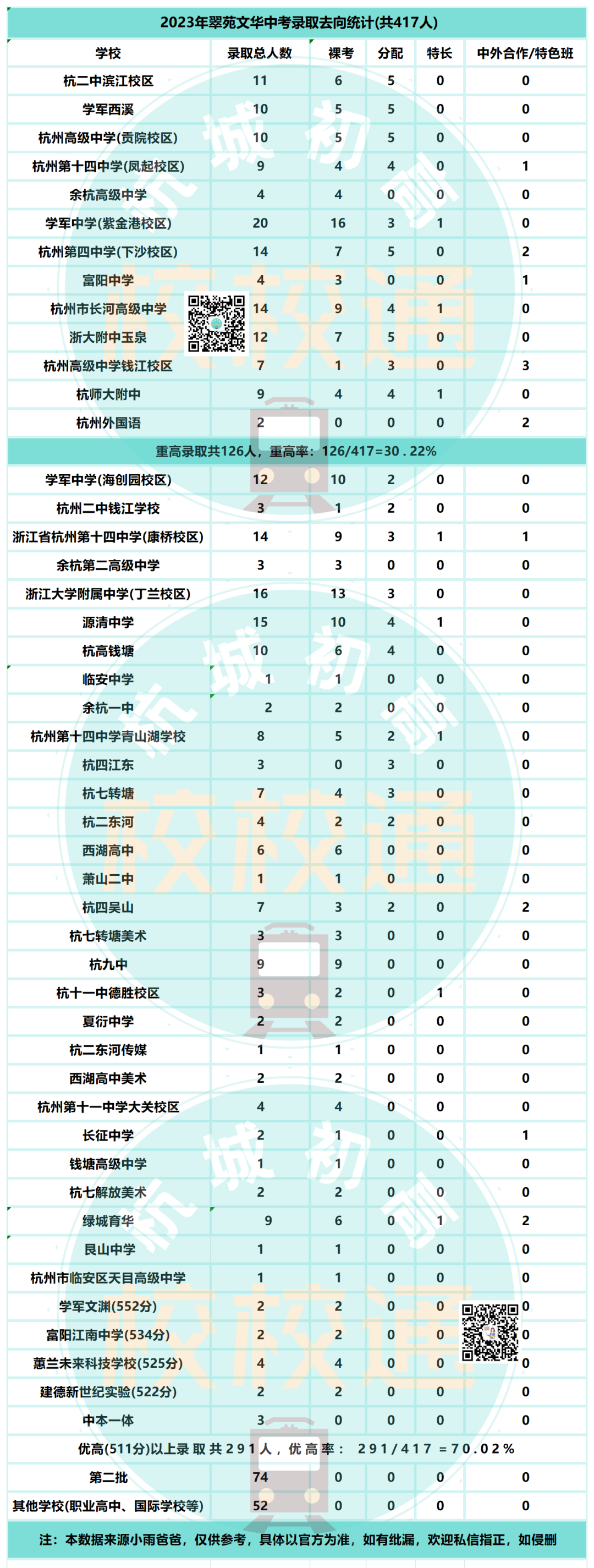 中考数据大汇总!内附杭州44所初中学校重高、优高、分配生、裸考等详细数据! 第15张 中考数据大汇总!内附杭州44所初中学校重高、优高、分配生、裸考等详细数据! 第15张